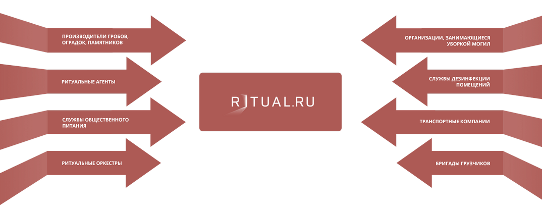 Cотрудничество с Ritual.ru