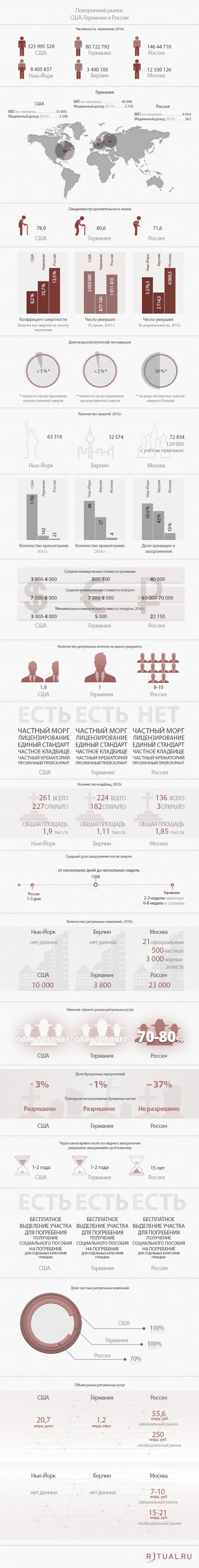 Похоронные рынки России, США и Германии