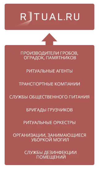 Cотрудничество с Ritual.ru