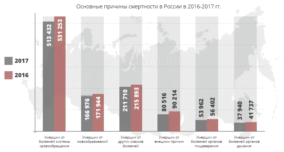Основные причины смертности в России в 2016-2017 гг.
