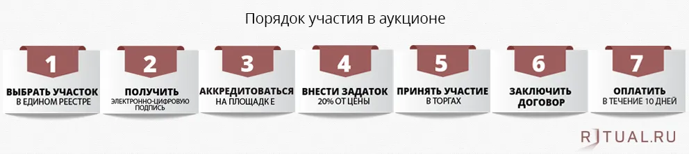 Порядок участия в торгах