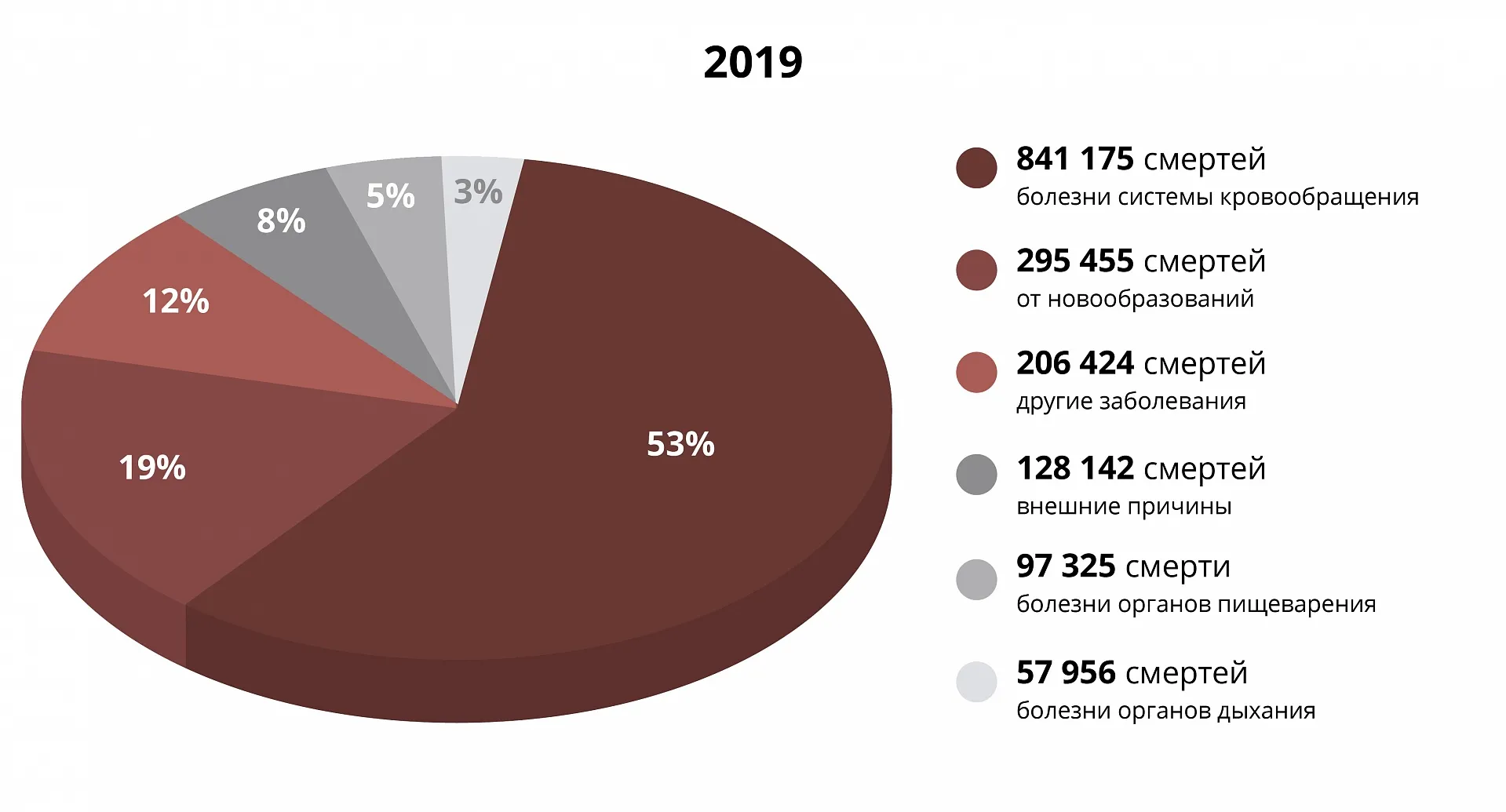 Основные причины смертность в России в 2019 году