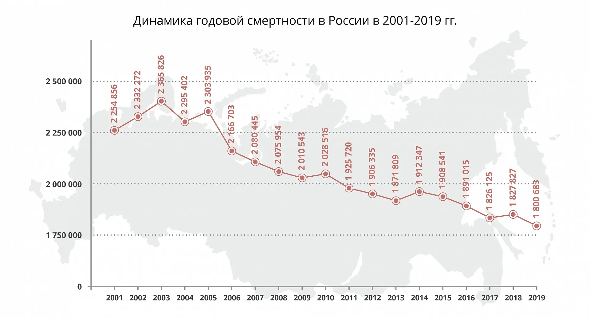 Динамика годовой смертности в России по годам
