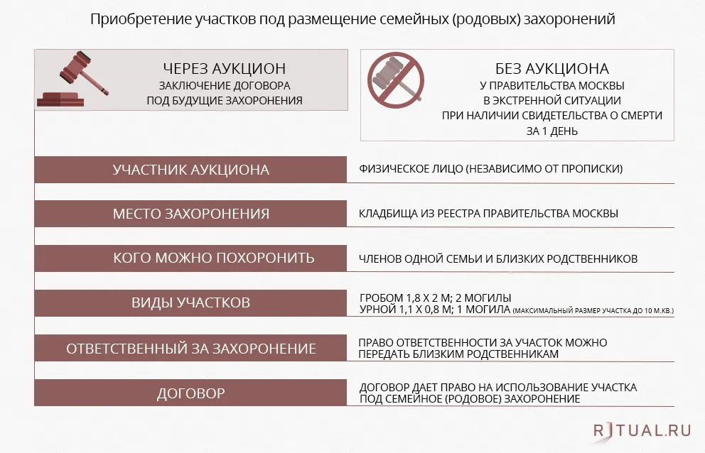 Приобретение участков под семейно-родовые захоронения