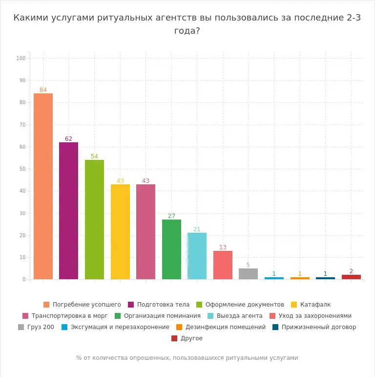 Какими услугами ритуальных агентств воспользовались россияне