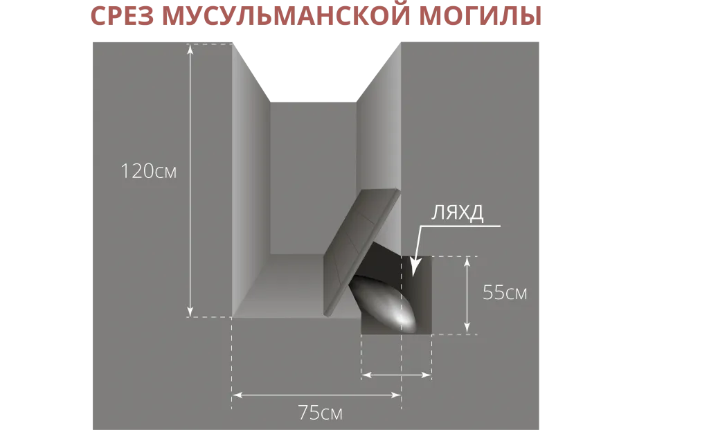 Срез мусульманской могилы