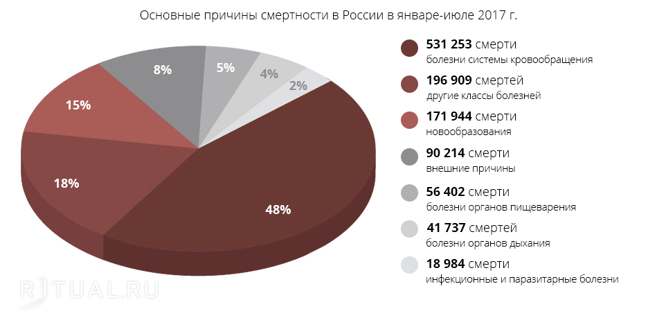 Основные причины смертности в России в январе-июле 2017 г.