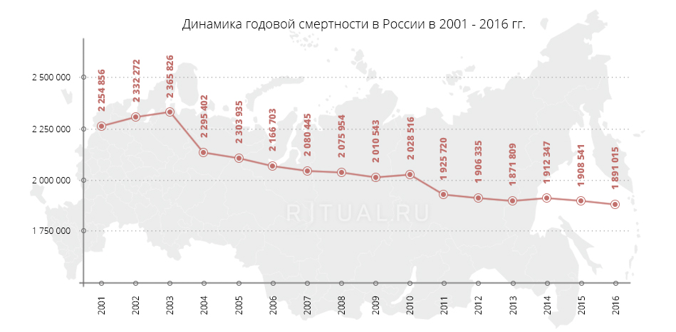 Динамика годовой смертности в России в 2001 - 2016 гг.