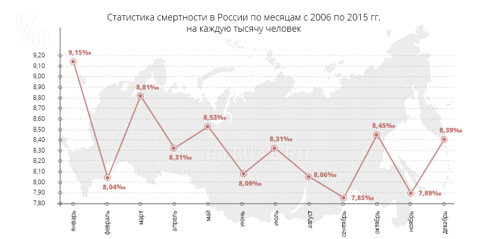Статистика смертности в России по месяцам с 2006 по 2015 гг.