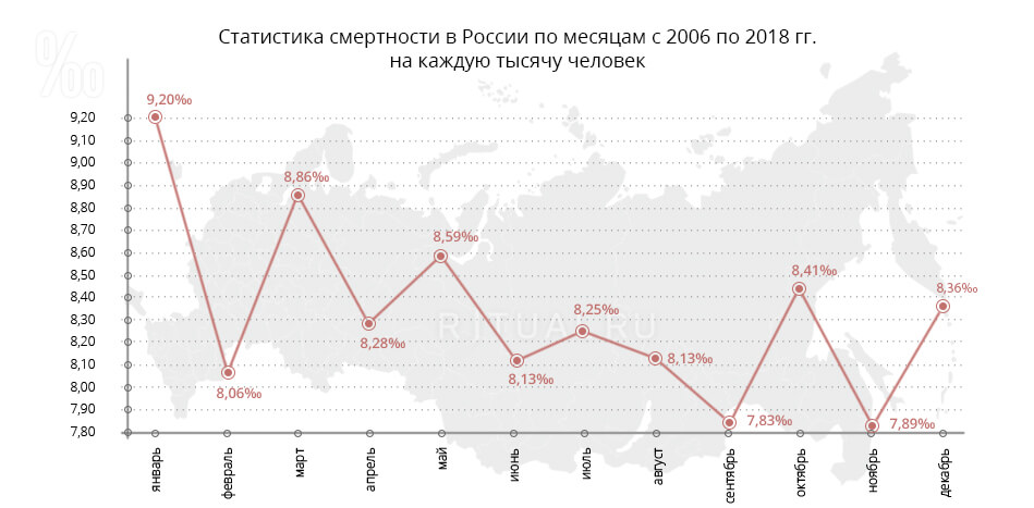 Статистика смертности в России по месяцам с 2006 по 2018 гг.