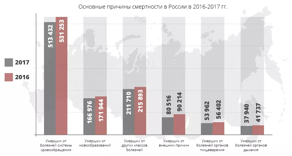 Основные причины смертности в России в 2016-2017 гг.