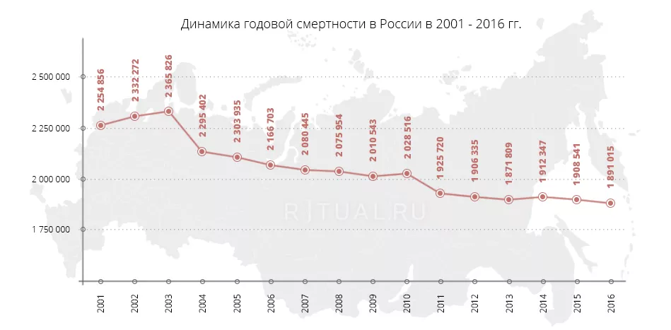 Динамика годовой смертности в России в 2001 - 2016 гг.