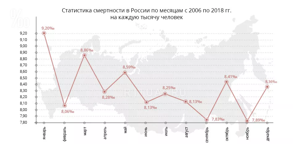 Статистика смертности в России по месяцам с 2006 по 2018 гг.
